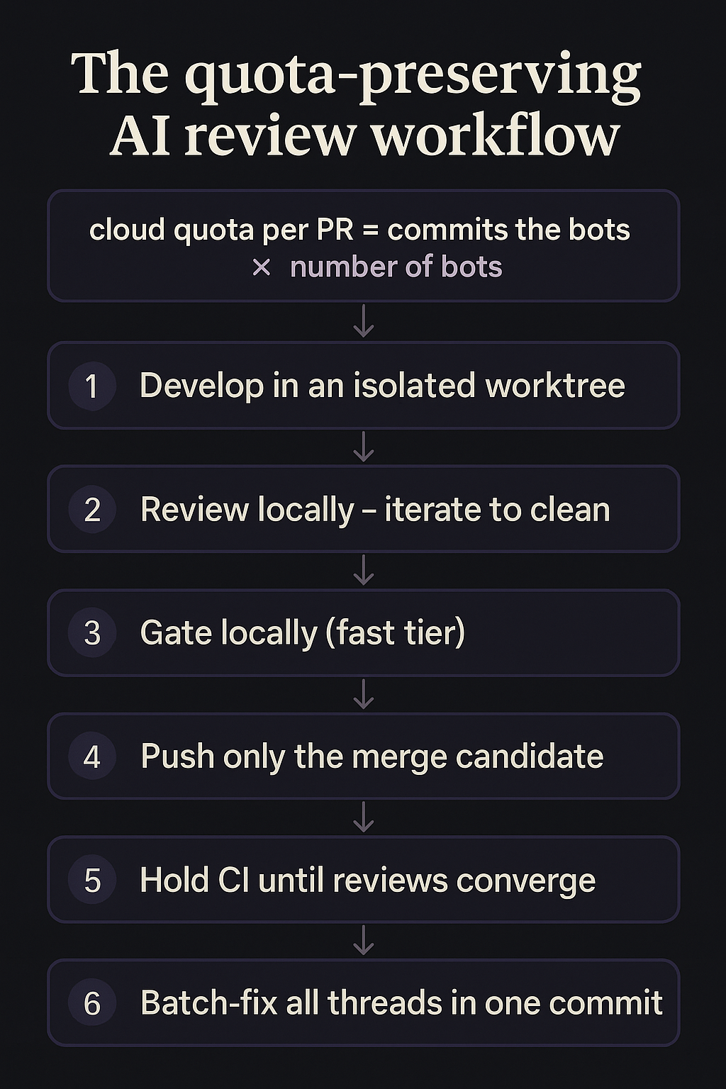 The quota-preserving AI review workflow: six steps from isolated worktree to batch-fix, with the quota equation