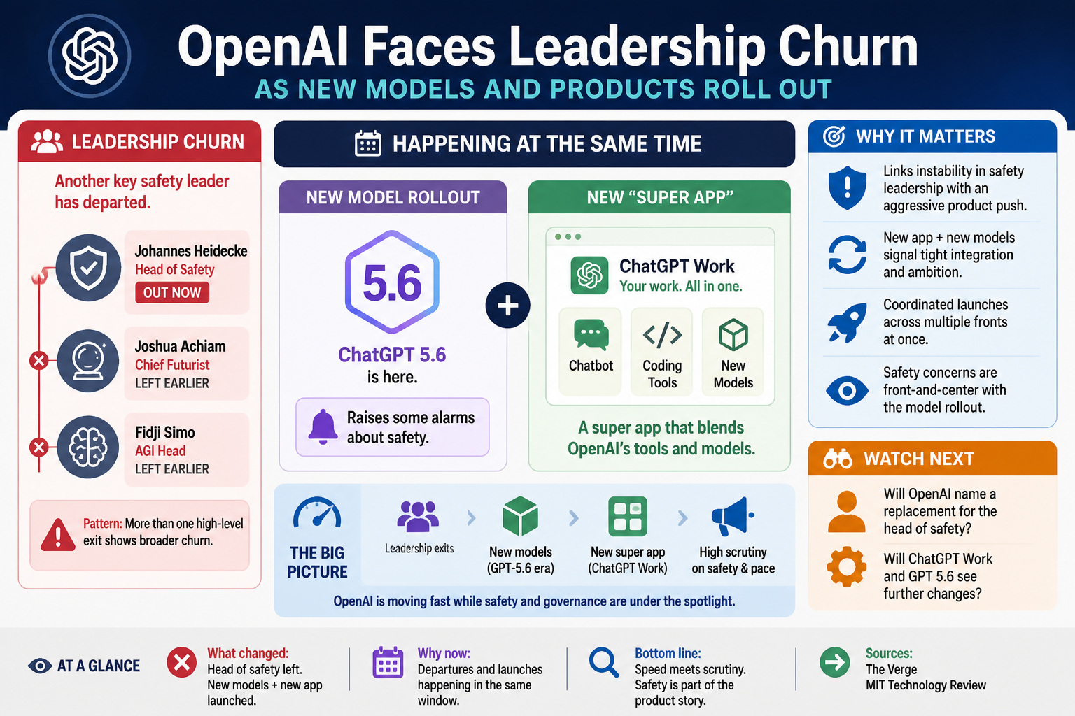 Cheatsheet: OpenAI faces leadership churn as new models and products roll out