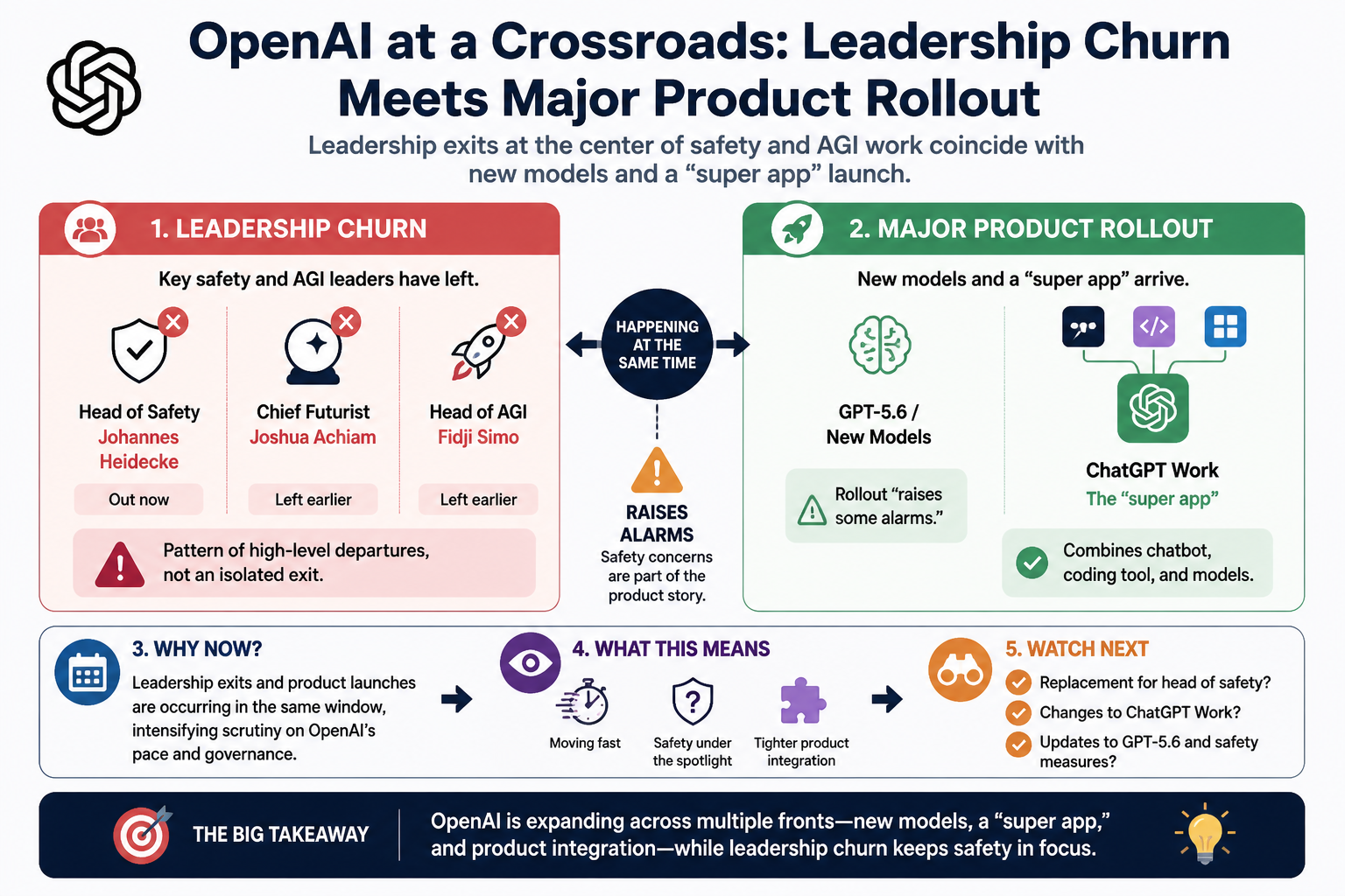 Visual Cheatsheet Version A for OpenAI faces leadership churn as new models and products roll out. Full text follows for assistive technology.