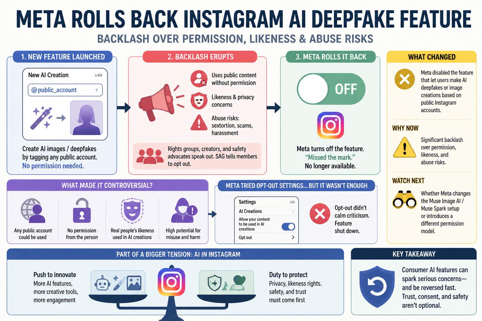 Visual Cheatsheet Version A for Meta reverses course on Instagram AI deepfake creation after backlash. Full text follows for assistive technology.