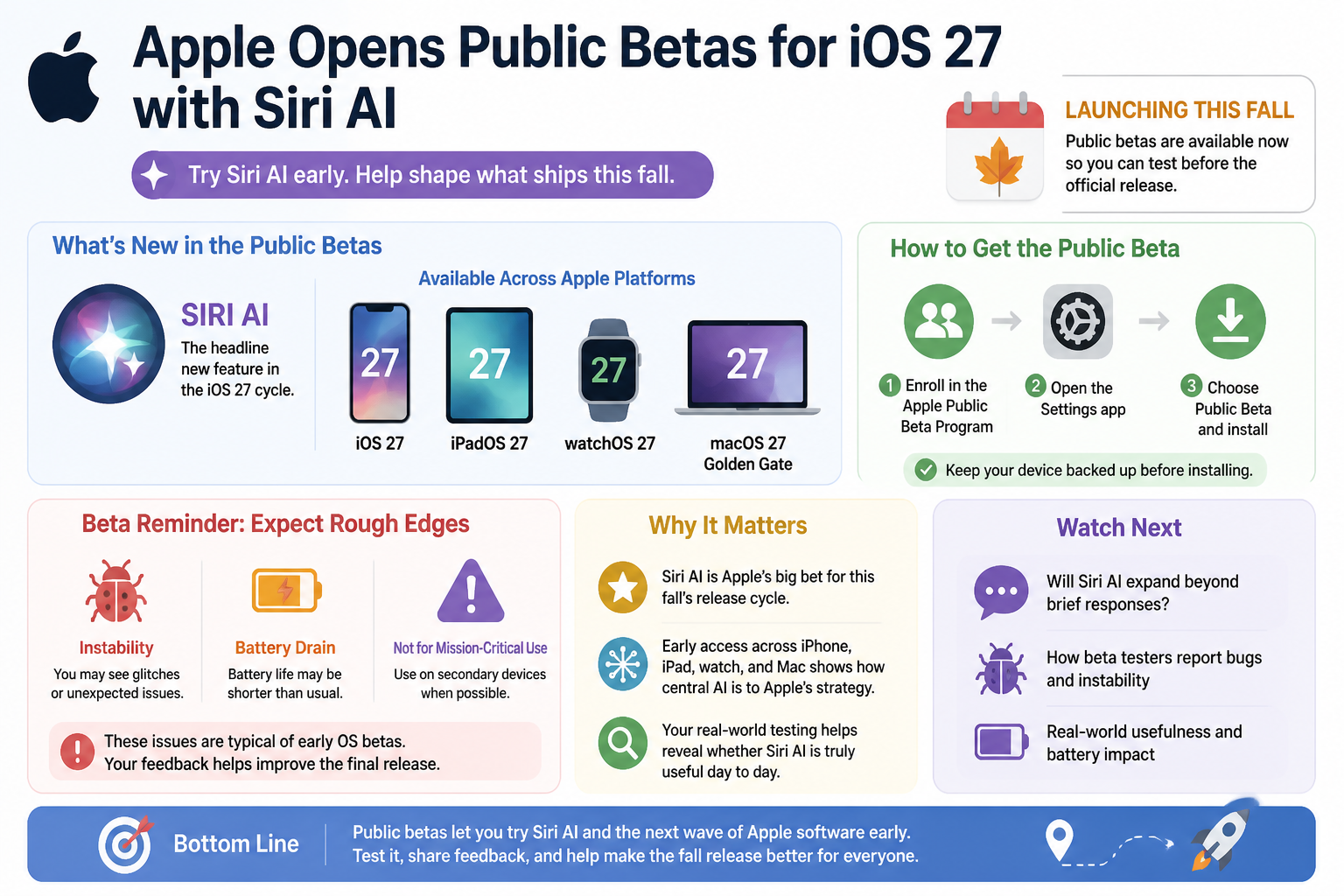 Visual Cheatsheet Version A for Apple opens public betas for iOS 27 with Siri AI. Full text follows for assistive technology.