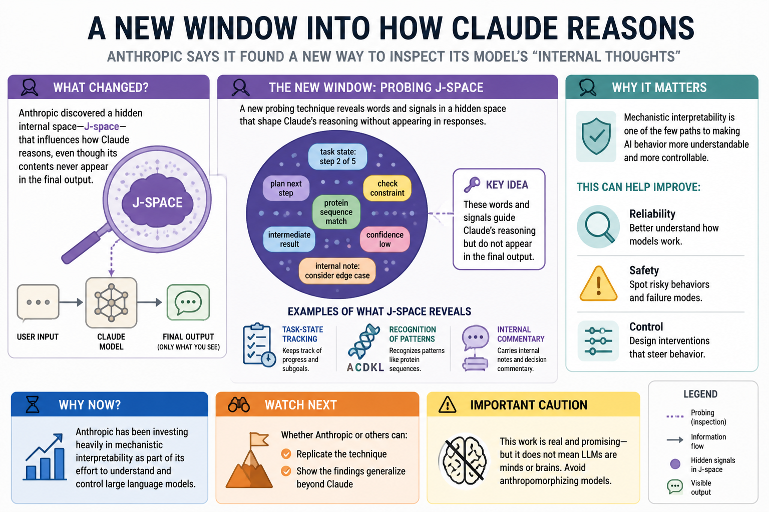 Visual Cheatsheet Version A for Anthropic says it found a new way to inspect how Claude reasons. Full text follows for assistive technology.