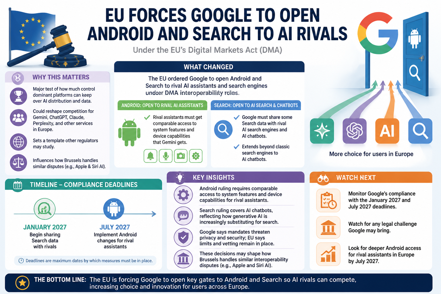 Visual Cheatsheet Version A for EU forces Google to open Android and Search to AI rivals. Full text follows for assistive technology.