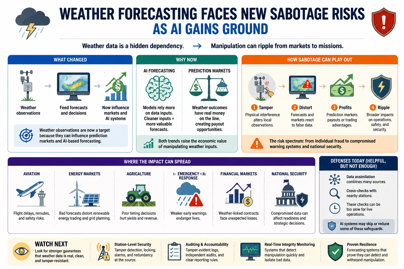 Visual Cheatsheet for Weather forecasting faces new sabotage risks as AI gains ground. Text equivalent follows.