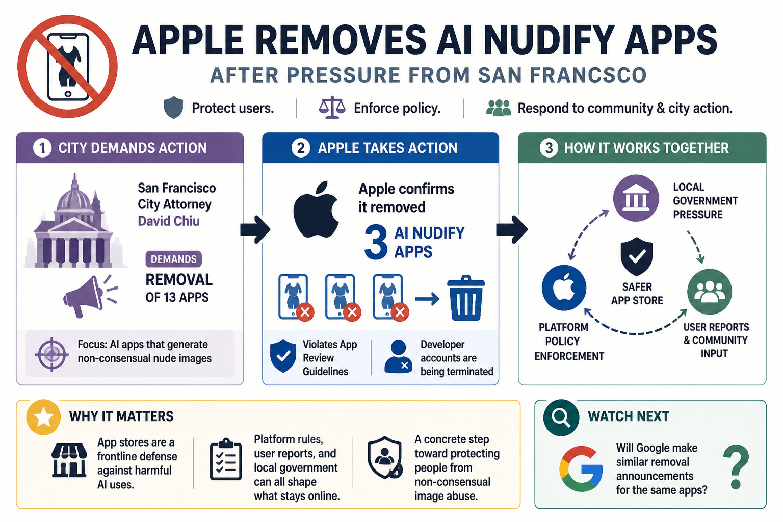 Visual Cheatsheet Version A for Apple removes AI nudify apps after pressure from San Francisco. Full text follows for assistive technology.
