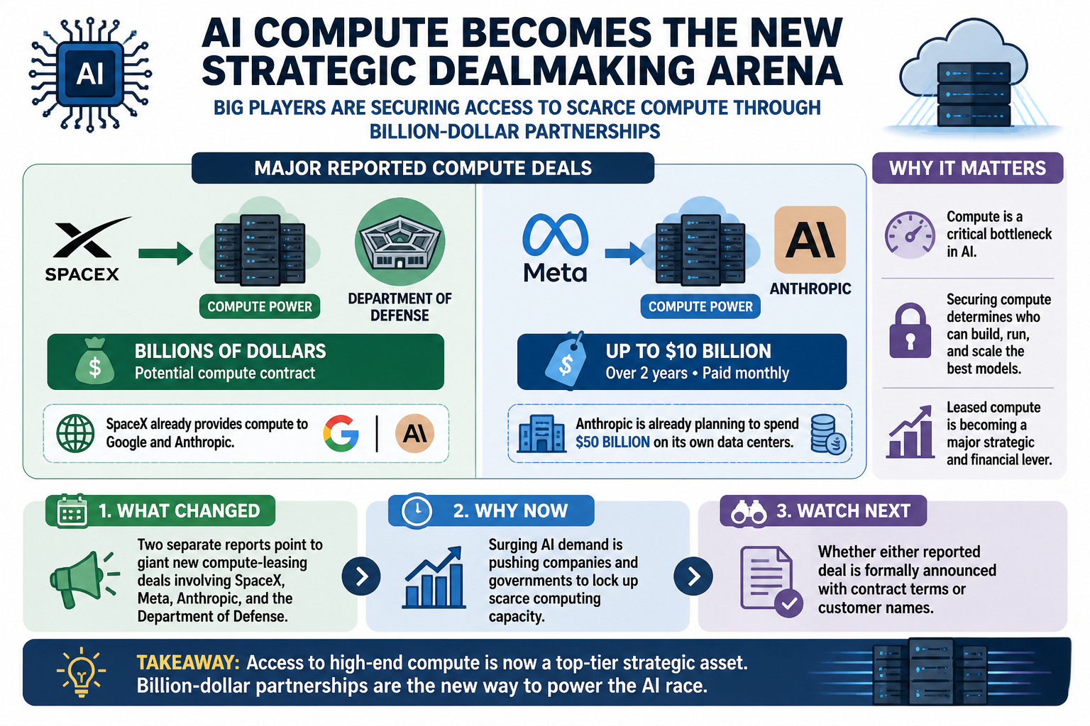 Visual Cheatsheet for AI compute becomes the new strategic dealmaking arena. Text equivalent follows.