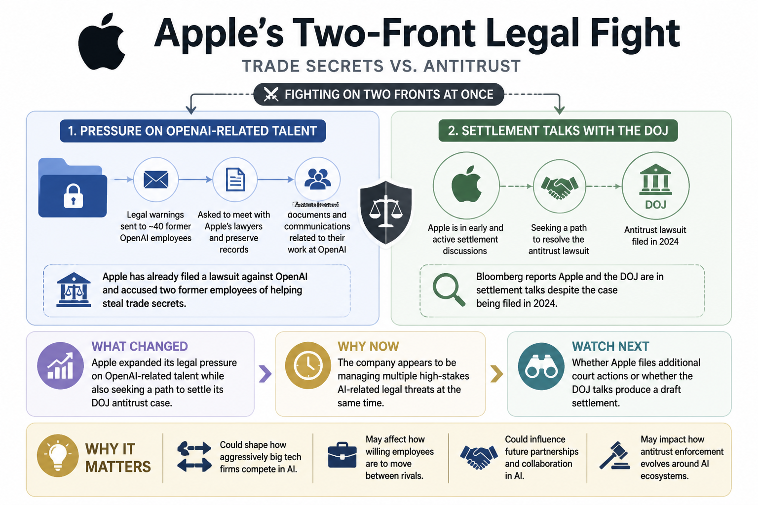 Visual Cheatsheet for Apple widens its legal fight with OpenAI and the DOJ. Text equivalent follows.