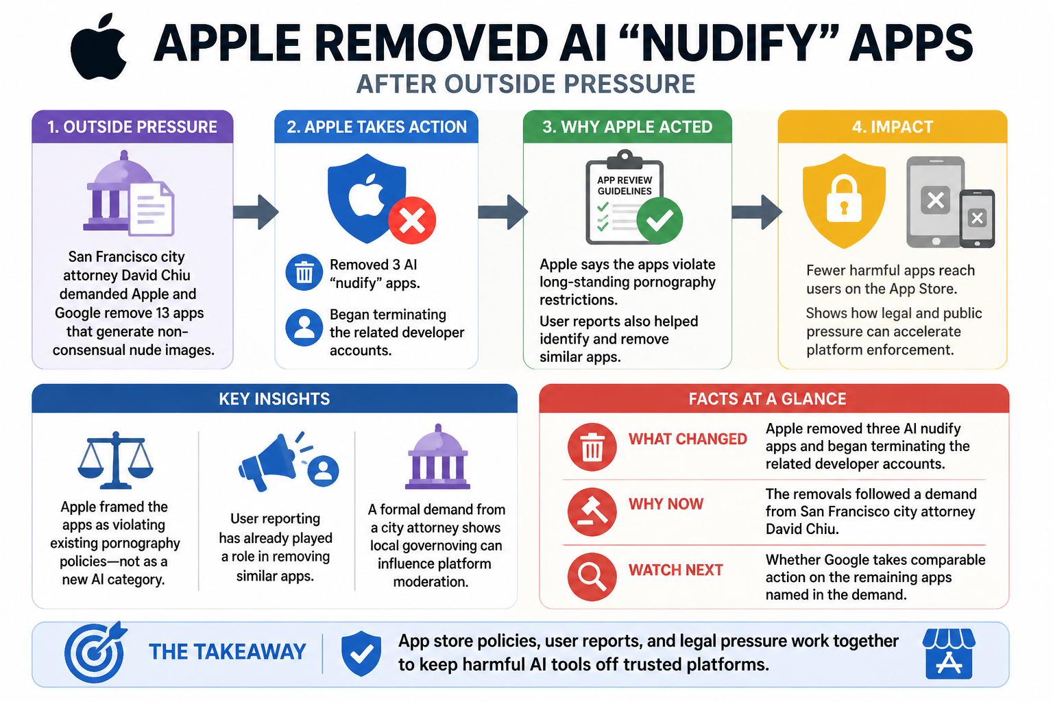 Visual Cheatsheet Version A for Apple says it removed AI nudify apps after outside pressure. Full text follows for assistive technology.