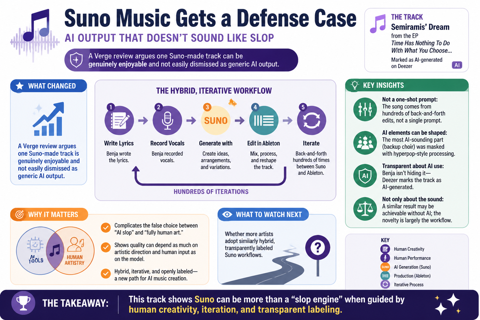 Visual Cheatsheet Version A for Suno music gets a defense case: AI output that doesn’t sound like slop. Full text follows for assistive technology.