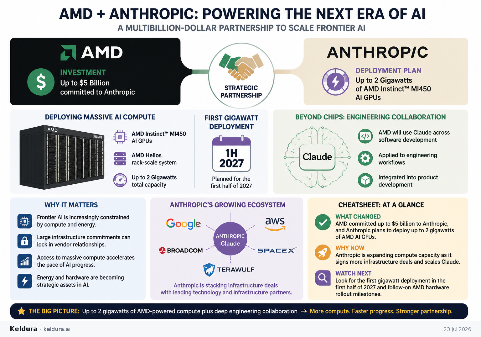 Visual Cheatsheet Version A for AMD and Anthropic deepen the AI compute race with a multibillion-dollar deal. Full text follows for assistive technology.