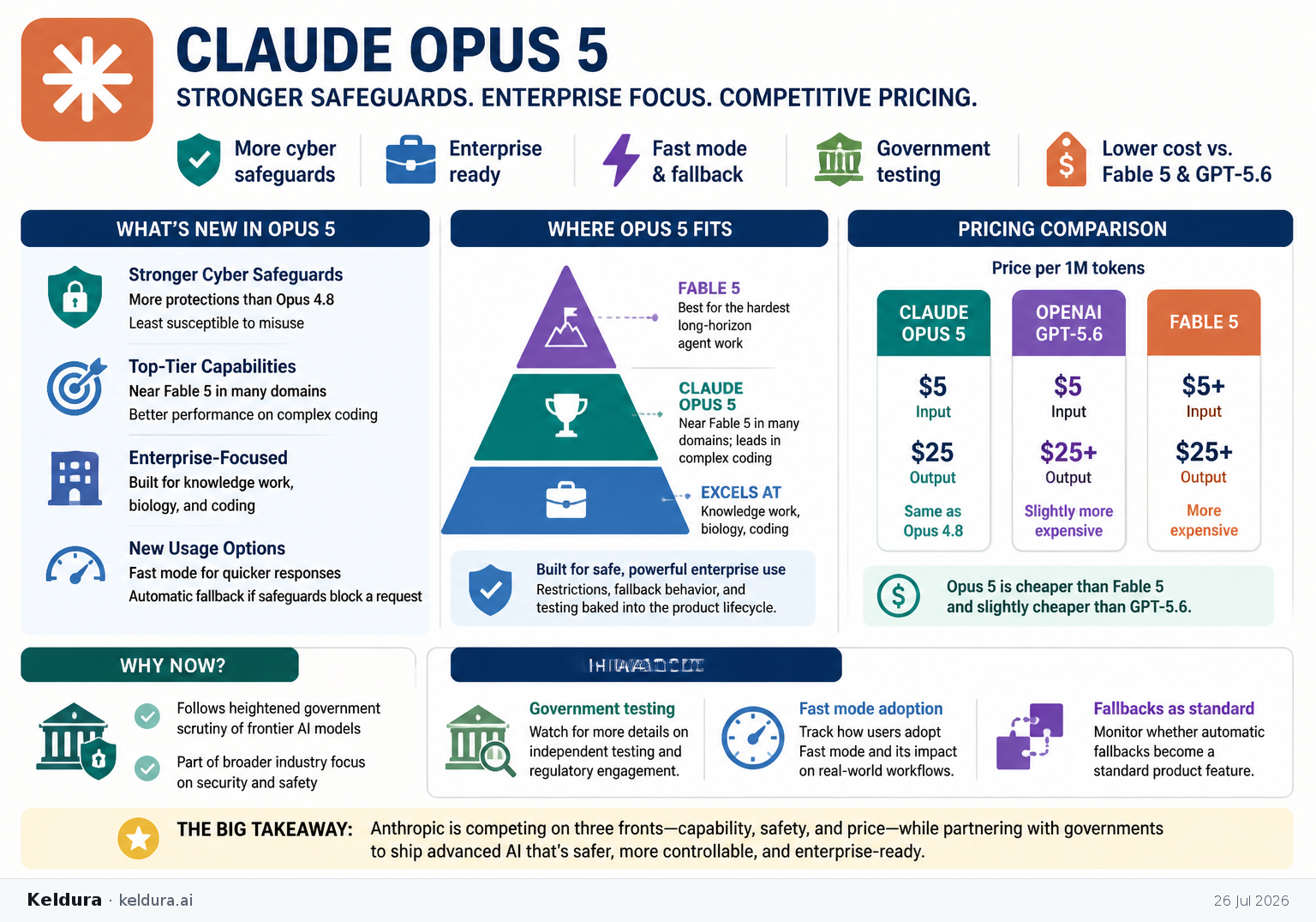 Visual Cheatsheet Version A for Anthropic launches Claude Opus 5 with stronger cyber safeguards and enterprise pricing pressure. Full text follows for assistive technology.