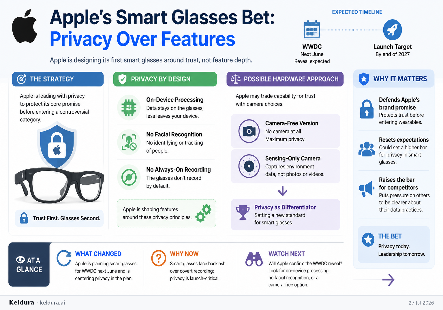 Visual Cheatsheet Version A for Apple is positioning smart glasses around privacy rather than feature depth. Full text follows for assistive technology.
