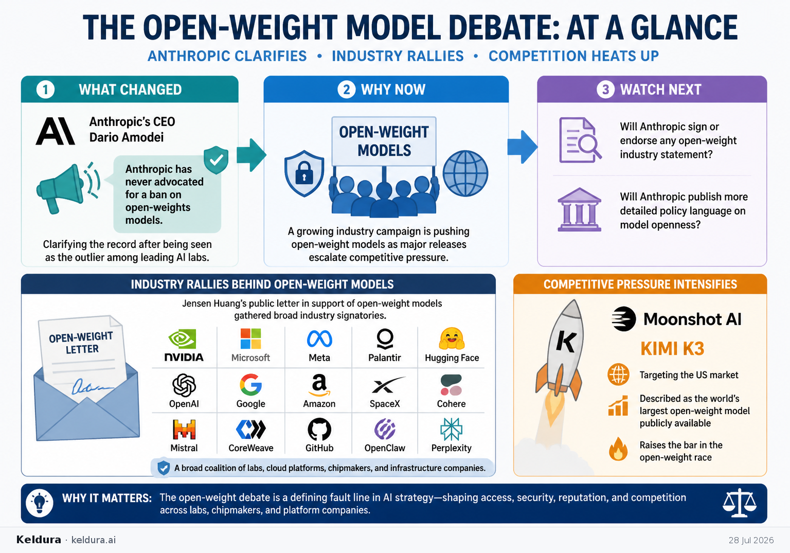 Visual Cheatsheet Version A for Anthropic clarifies its stance amid the open-weight model fight. Full text follows for assistive technology.