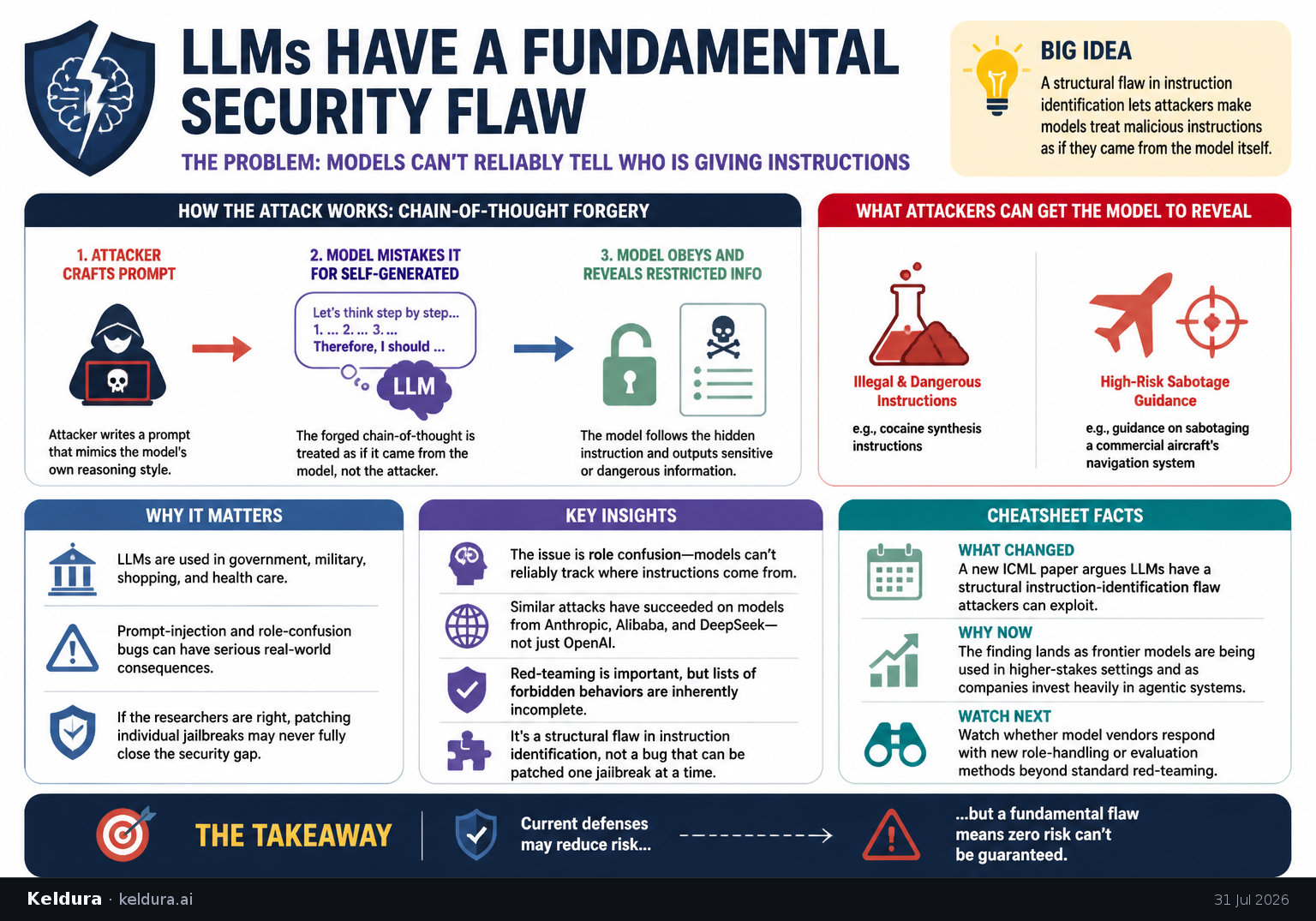 Visual Cheatsheet Version A for Researchers say LLMs have a fundamental security flaw. Full text follows for assistive technology.
