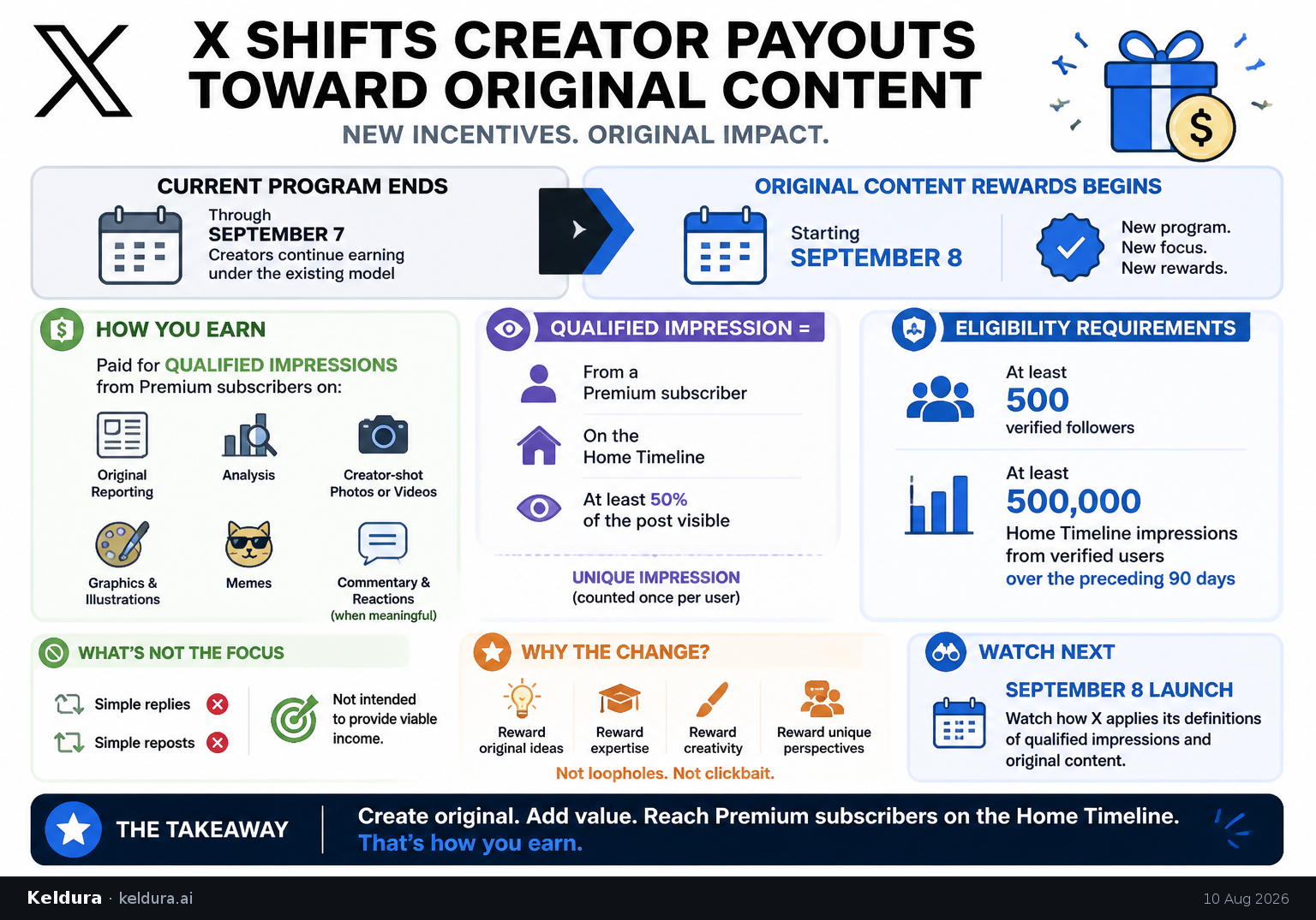 Visual Cheatsheet Version A for X shifts creator payouts toward original content [1]. Full text follows for assistive technology.
