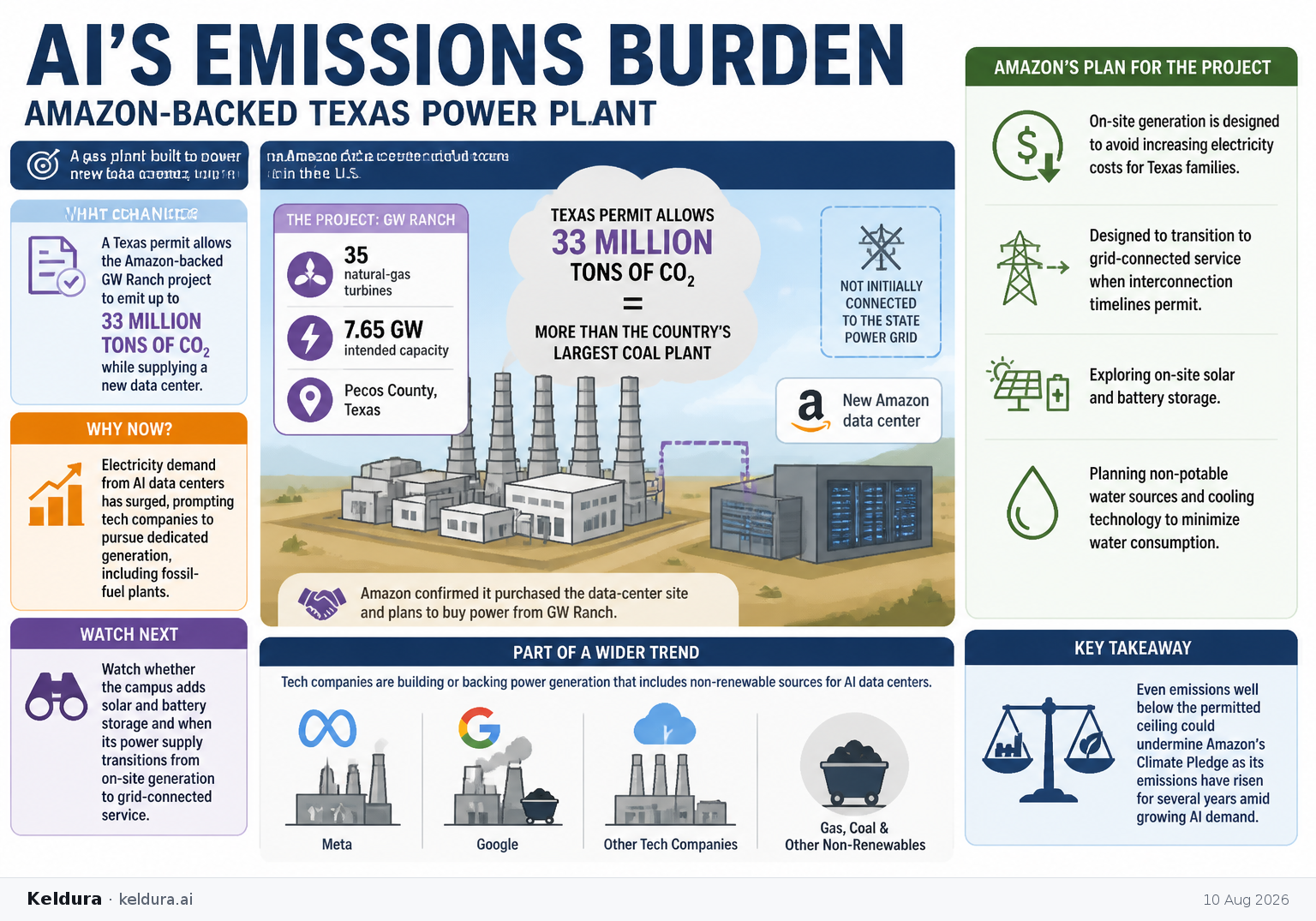 Visual Cheatsheet Version A for Amazon-backed Texas power plant highlights AI’s emissions burden [3]. Full text follows for assistive technology.