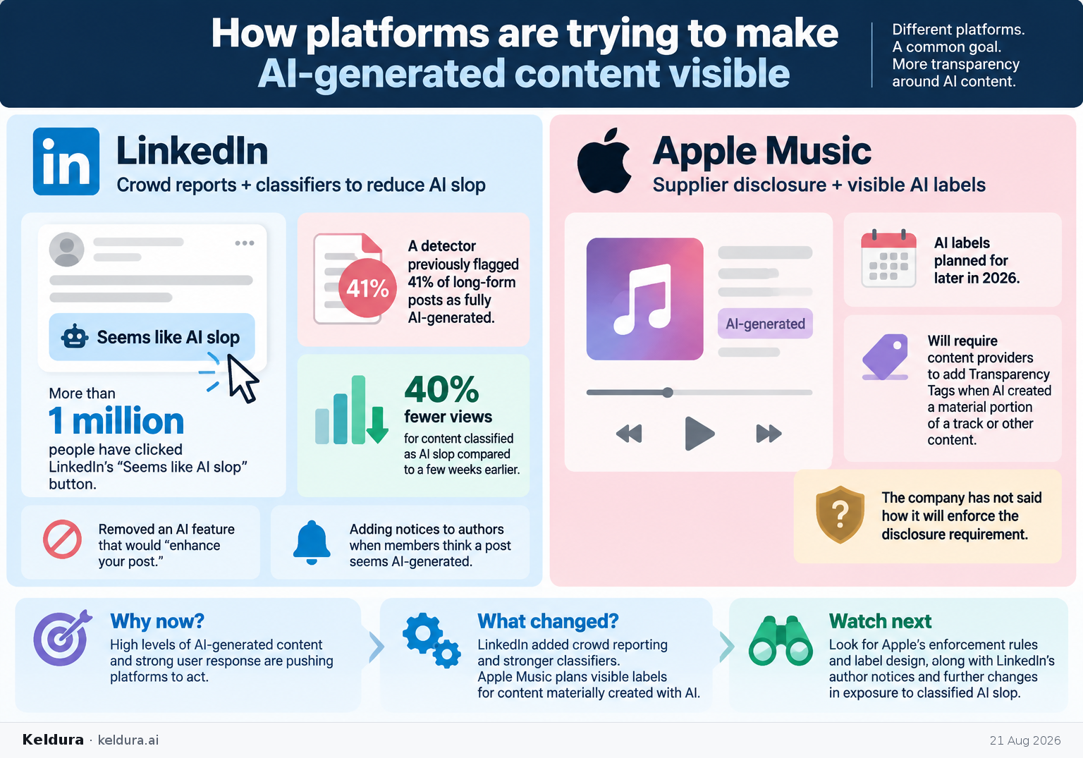 Visual Cheatsheet Version A for How platforms are trying to make AI-generated content visible. Full text follows for assistive technology.