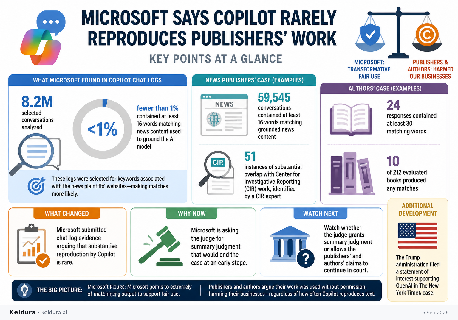 Visual Cheatsheet Version A for Microsoft says Copilot rarely reproduces publishers’ work. Full text follows for assistive technology.
