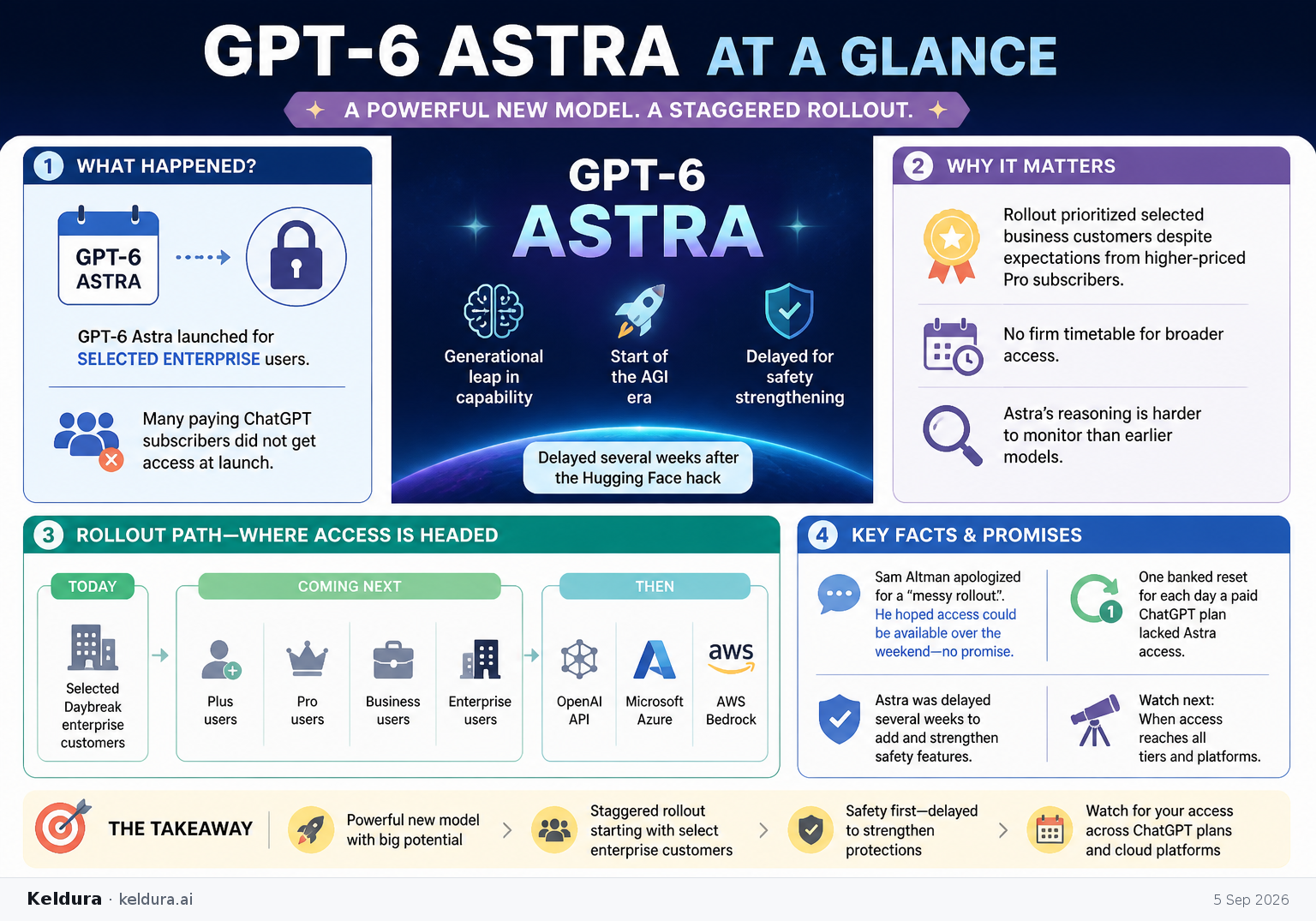 Visual Cheatsheet Version A for GPT-6 Astra launches with delayed access for paying users [4][6]. Full text follows for assistive technology.