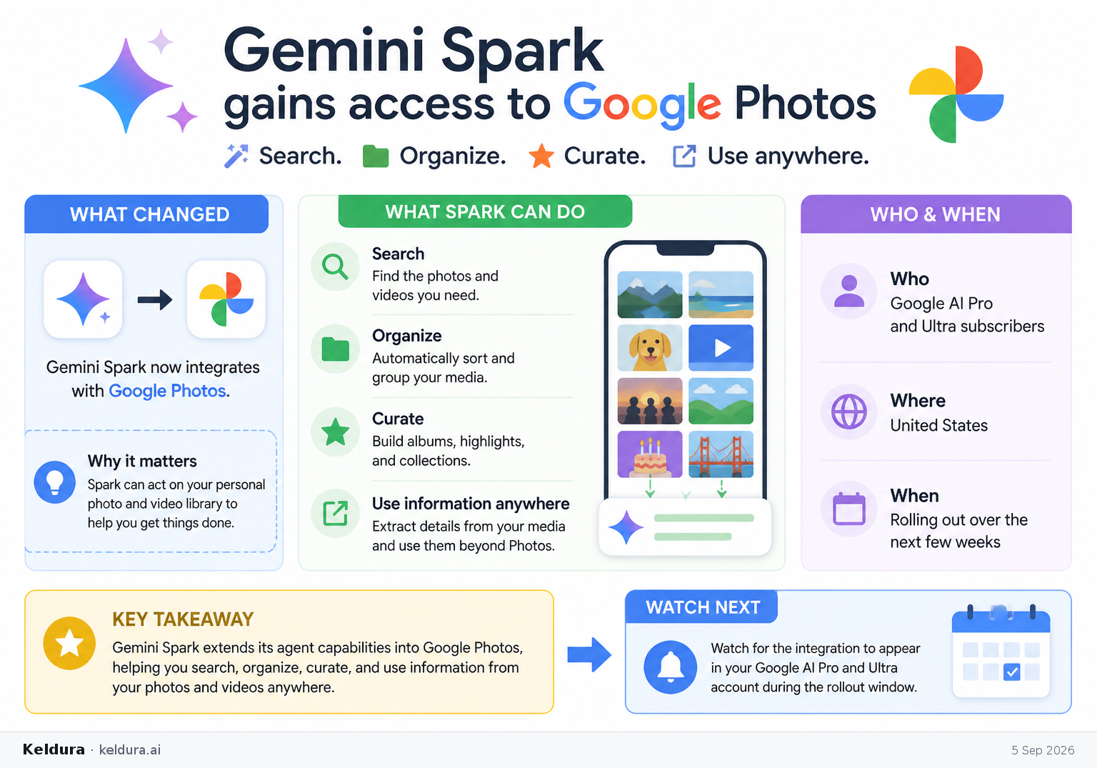 Visual Cheatsheet Version A for Gemini Spark gains access to Google Photos [7]. Full text follows for assistive technology.
