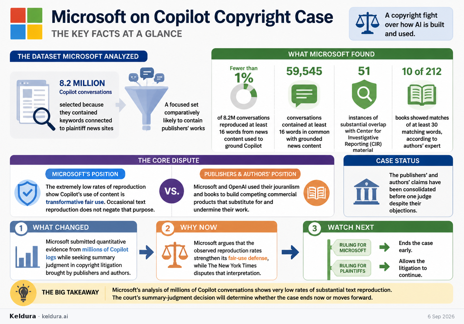 Visual Cheatsheet Version A for Microsoft says Copilot rarely reproduces substantial copyrighted text [3]. Full text follows for assistive technology.