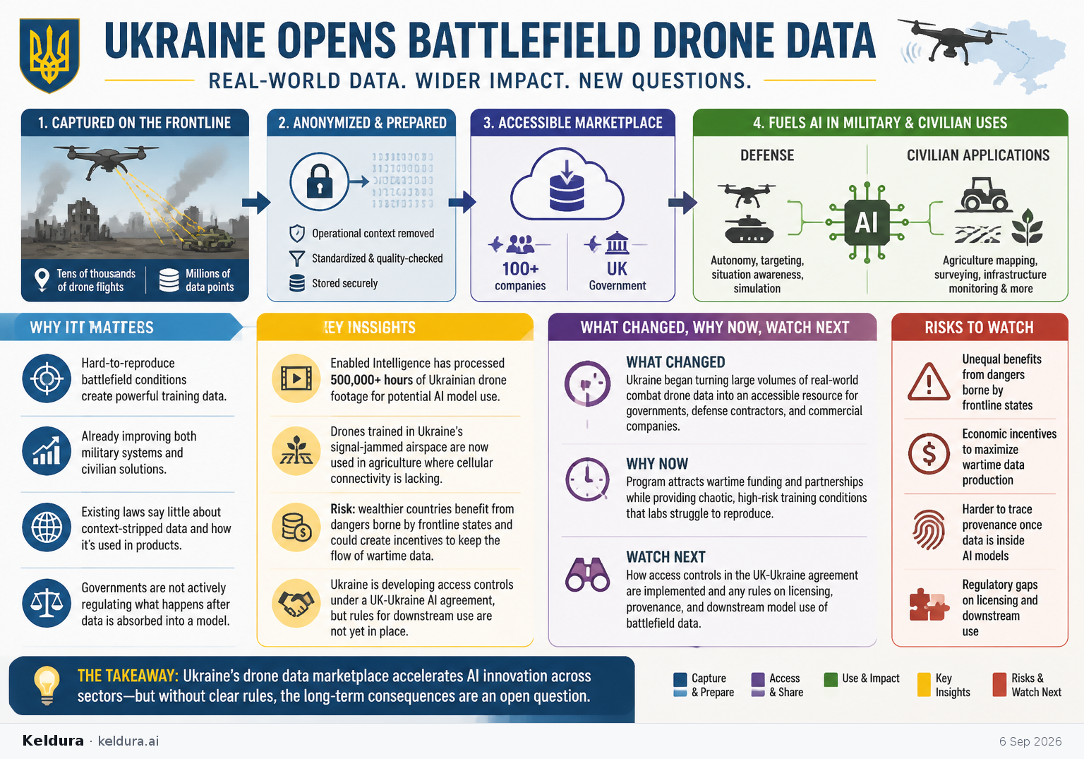 Visual Cheatsheet Version A for Ukraine opens battlefield drone data to military and commercial AI developers [5]. Full text follows for assistive technology.