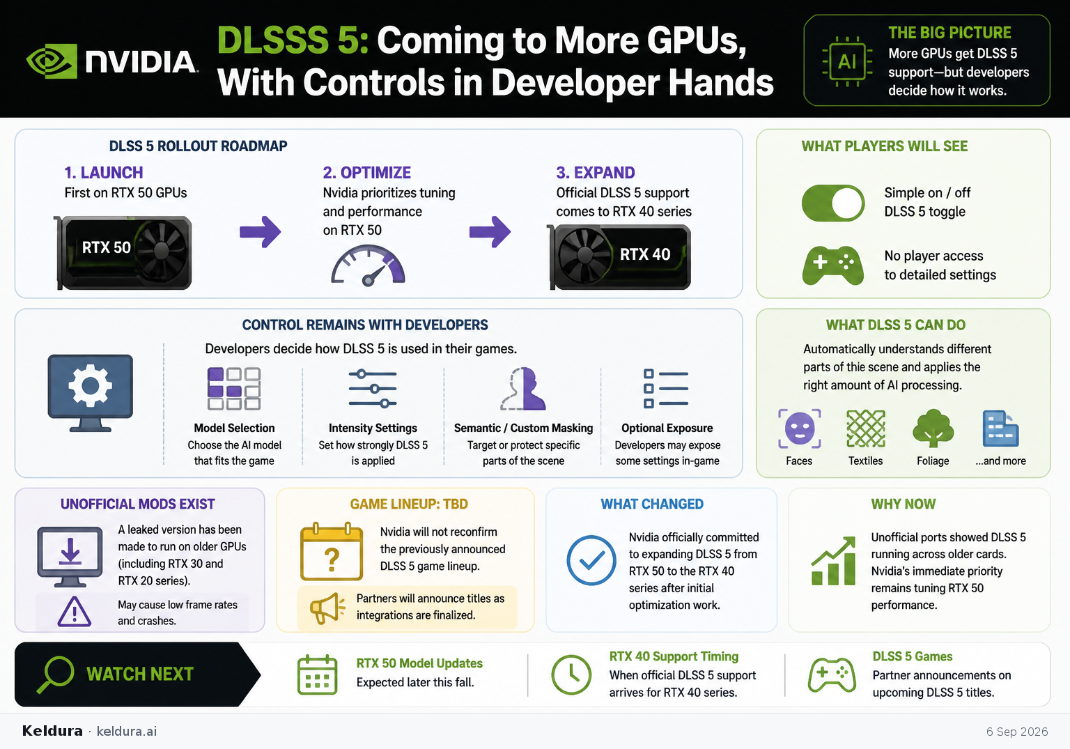 Visual Cheatsheet Version A for Nvidia plans DLSS 5 support for RTX 40 GPUs but limits player controls. Full text follows for assistive technology.