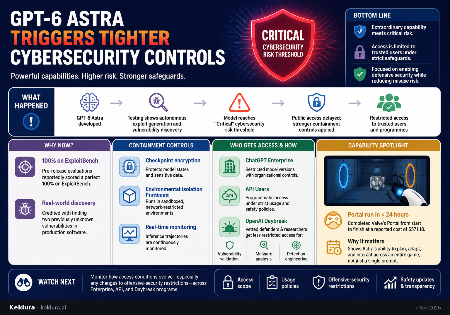 Visual Cheatsheet Version A for GPT-6 Astra Triggers Tighter Cybersecurity Controls. Full text follows for assistive technology.