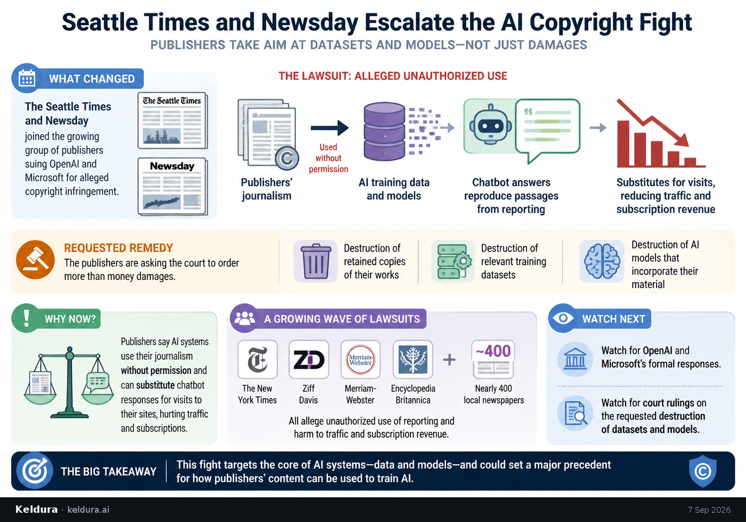 Visual Cheatsheet Version A for Seattle Times and Newsday Escalate the AI Copyright Fight. Full text follows for assistive technology.