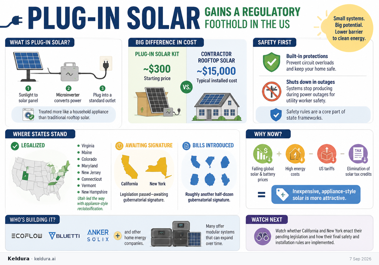 Visual Cheatsheet Version A for Plug-In Solar Gains a Regulatory Foothold in the US. Full text follows for assistive technology.