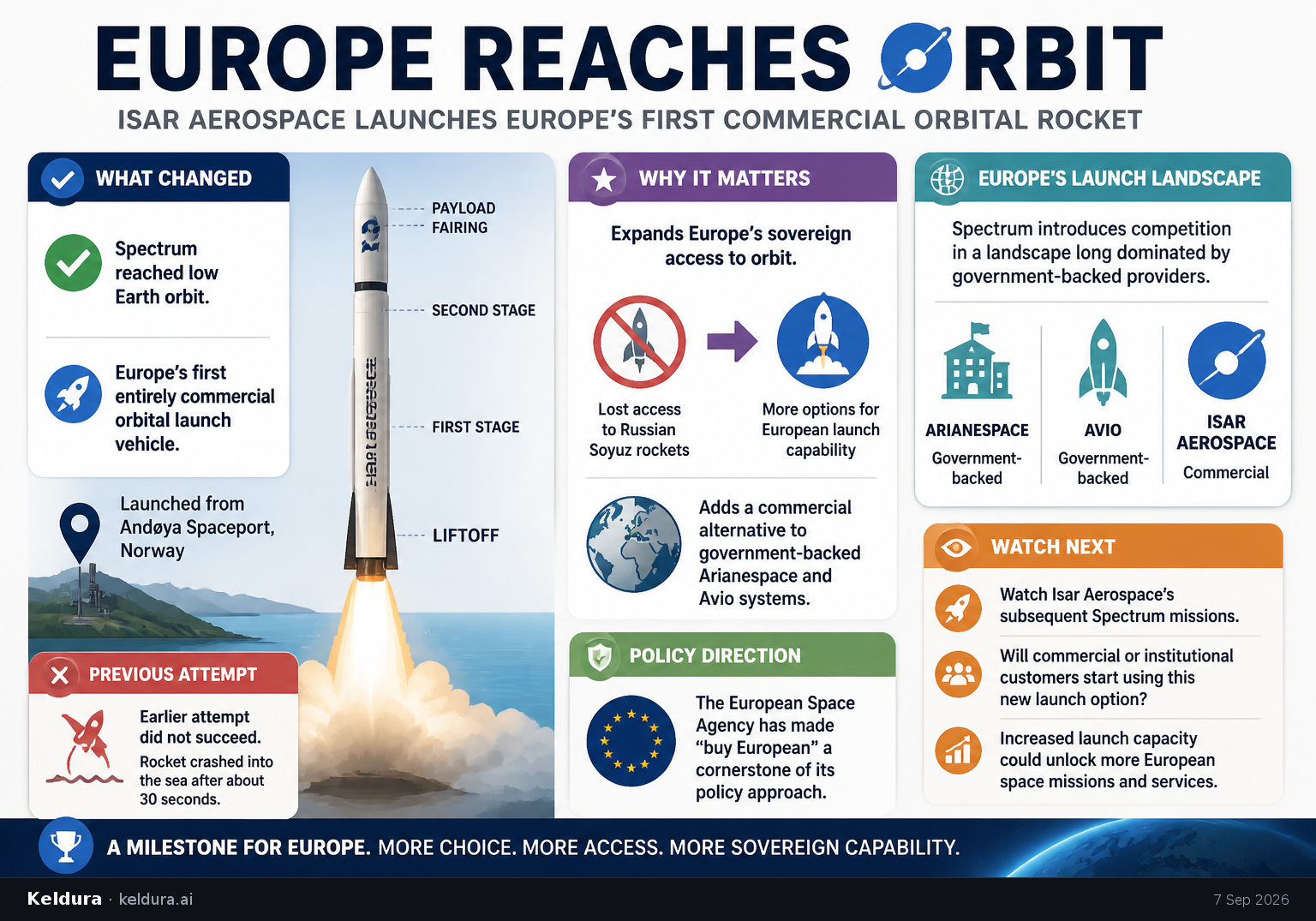 Visual Cheatsheet Version A for Isar Aerospace Reaches Orbit With a Commercial European Rocket. Full text follows for assistive technology.