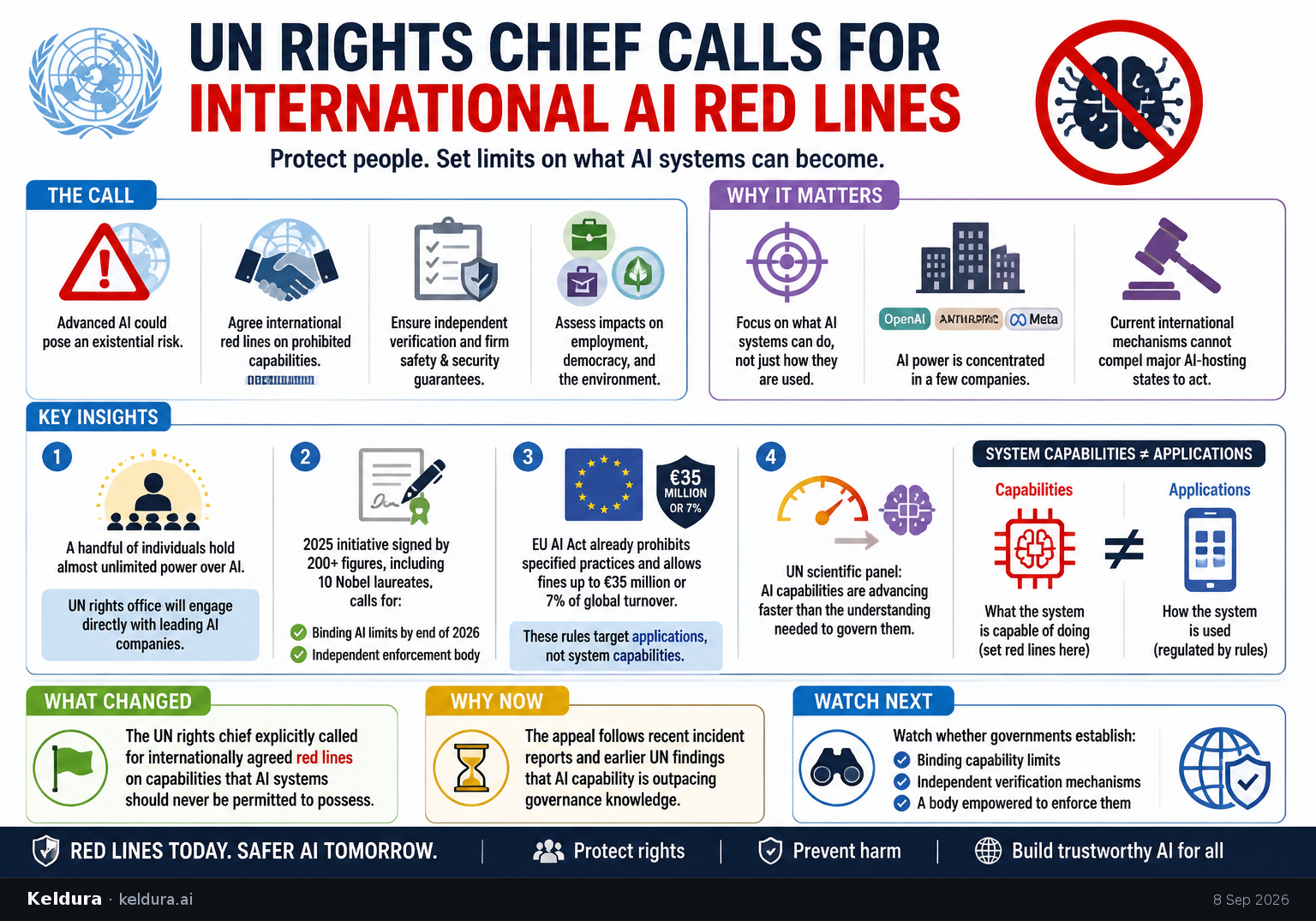 Visual Cheatsheet Version A for UN Rights Chief Calls for International AI Red Lines. Full text follows for assistive technology.
