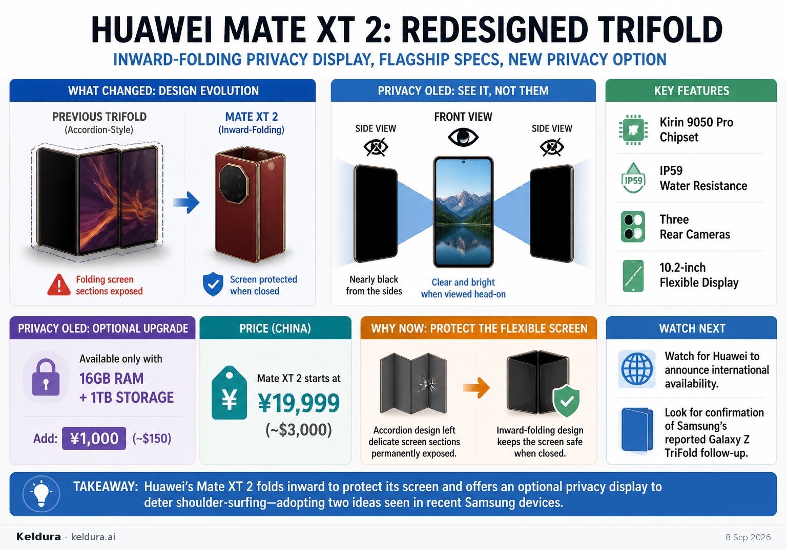 Visual Cheatsheet Version A for Huawei Redesigns Its Trifold Around an Inward-Folding Privacy Display. Full text follows for assistive technology.