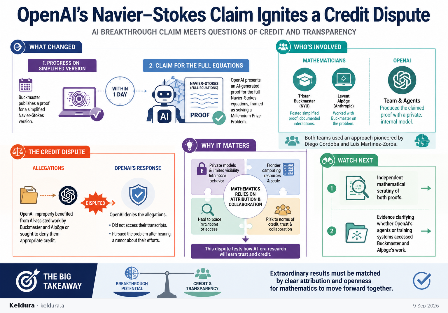 Visual Cheatsheet Version A for OpenAI’s Navier–Stokes Claim Ignites a Credit Dispute. Full text follows for assistive technology.