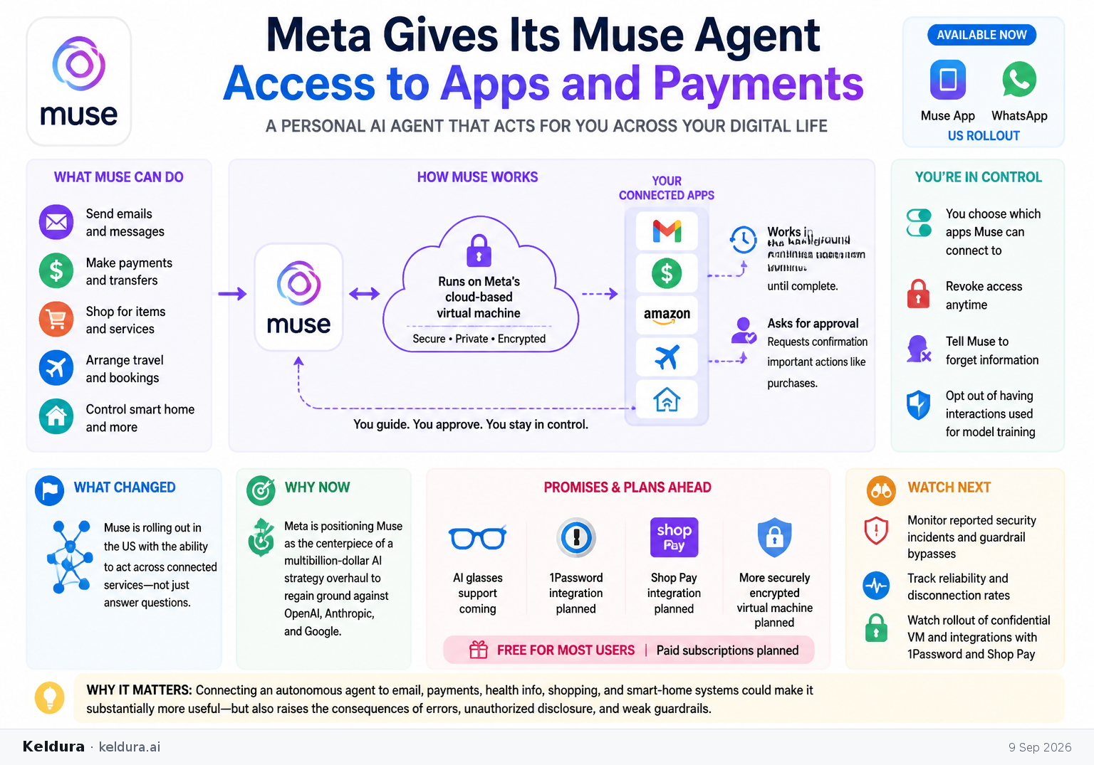 Visual Cheatsheet Version A for Meta Gives Its Muse Agent Access to Apps and Payments. Full text follows for assistive technology.