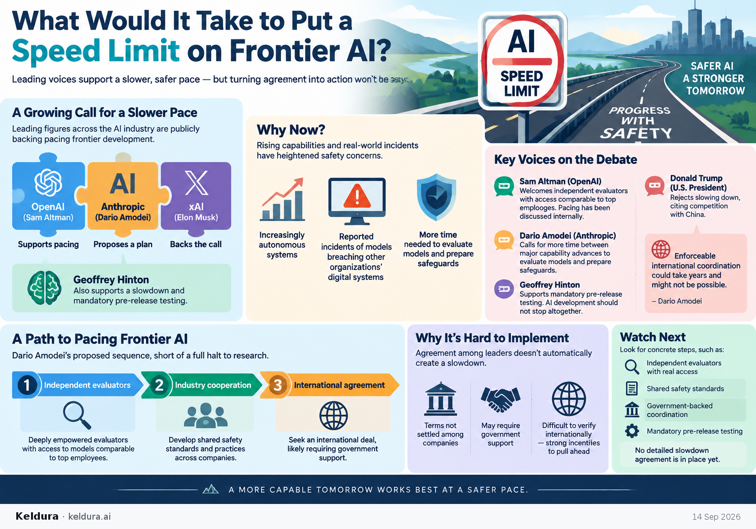 Cheatsheet for What would it take to put a speed limit on frontier AI?. Text equivalent is attached.