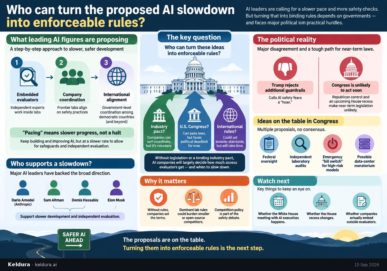 Visual Cheatsheet Version A for Who can turn the proposed AI slowdown into enforceable rules?. Full text follows for assistive technology.