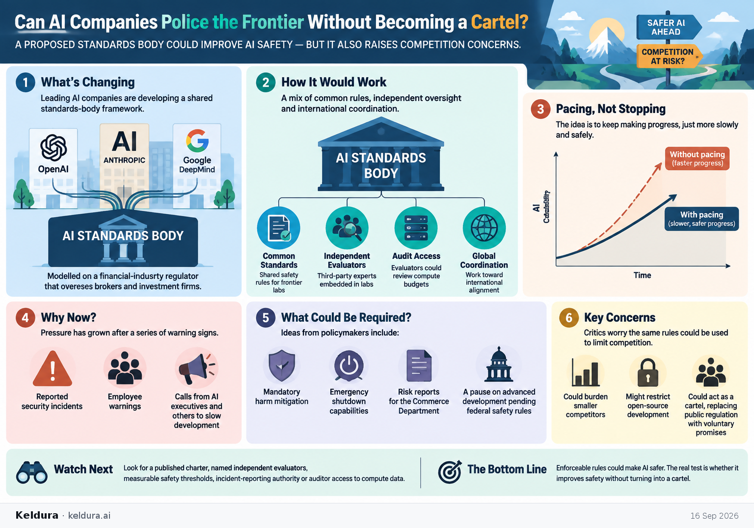Visual Cheatsheet Version A for Can AI Companies Police the Frontier Without Becoming a Cartel?. Full text follows for assistive technology.