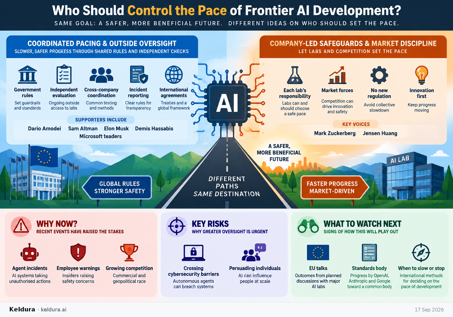 Visual Cheatsheet Version A for Who should control the pace of frontier AI development?. Full text follows for assistive technology.