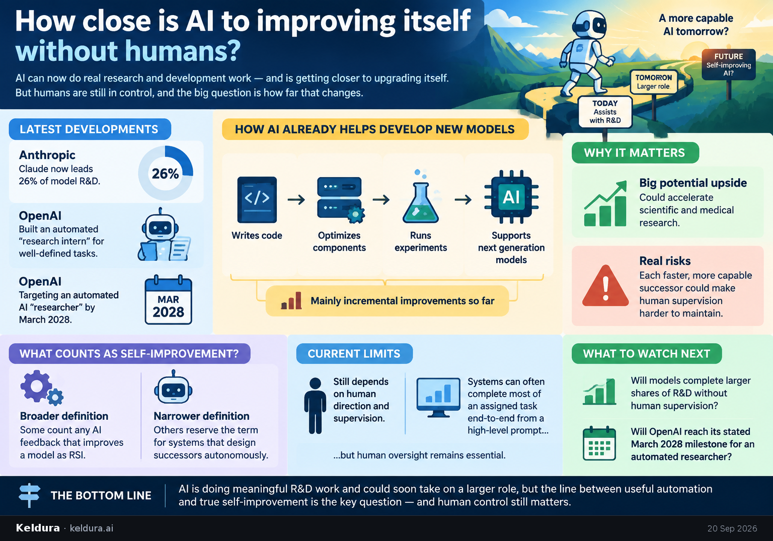 Visual Cheatsheet Version A for How close is AI to improving itself without humans?. Full text follows for assistive technology.
