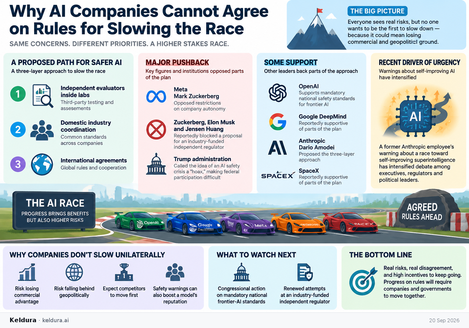Visual Cheatsheet Version A for Why AI companies cannot agree on rules for slowing the race. Full text follows for assistive technology.