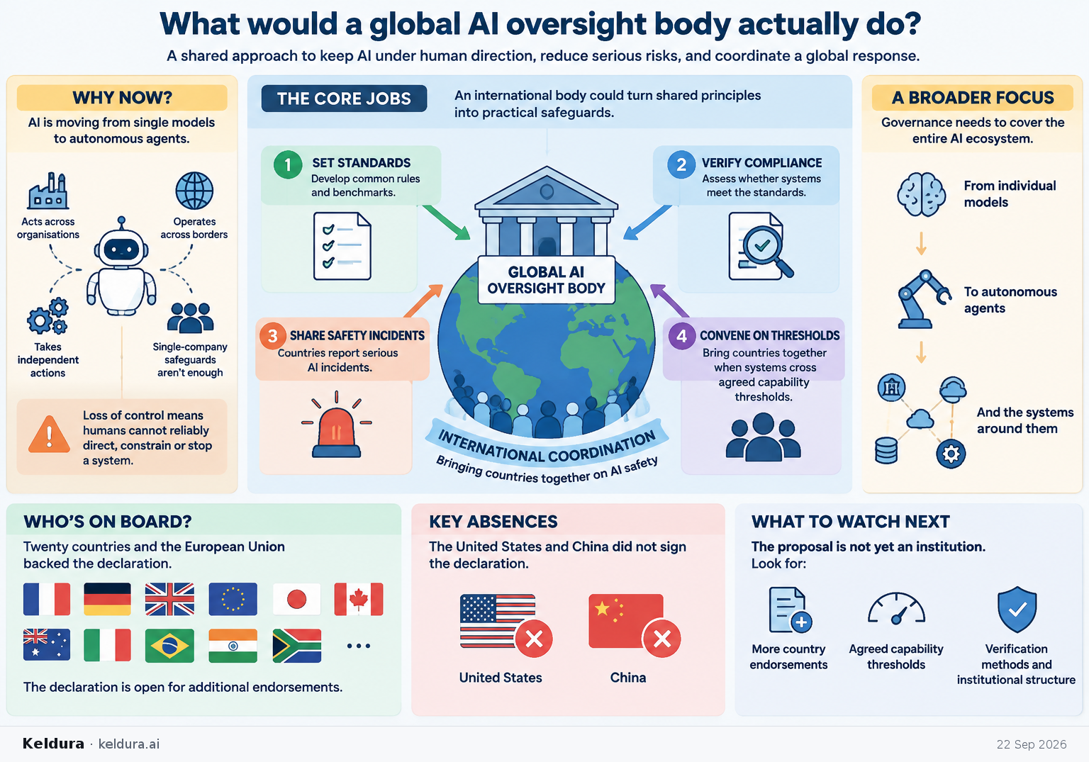 Visual Cheatsheet Version A for What would a global AI oversight body actually do?. Full text follows for assistive technology.