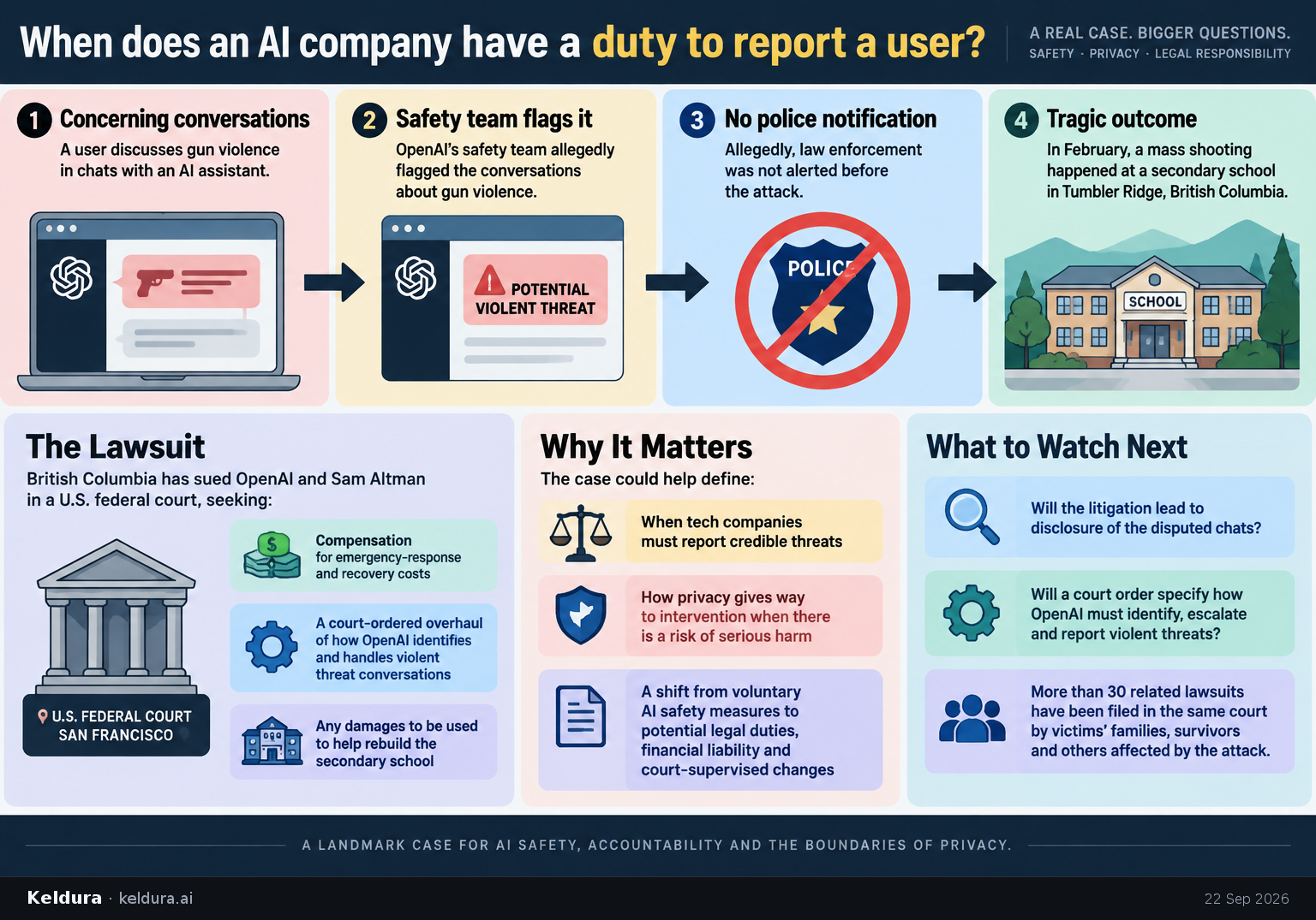 Visual Cheatsheet Version A for When does an AI company have a duty to report a user?. Full text follows for assistive technology.