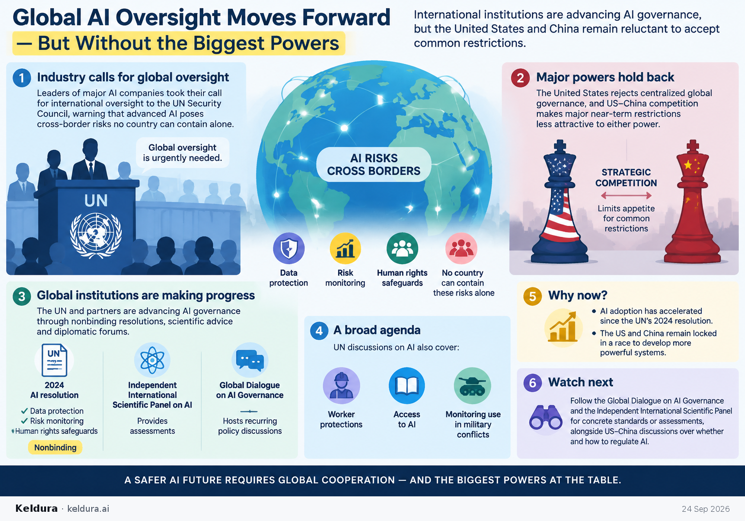 Visual Cheatsheet Version A for Why is global AI oversight advancing without the biggest powers?. Full text follows for assistive technology.