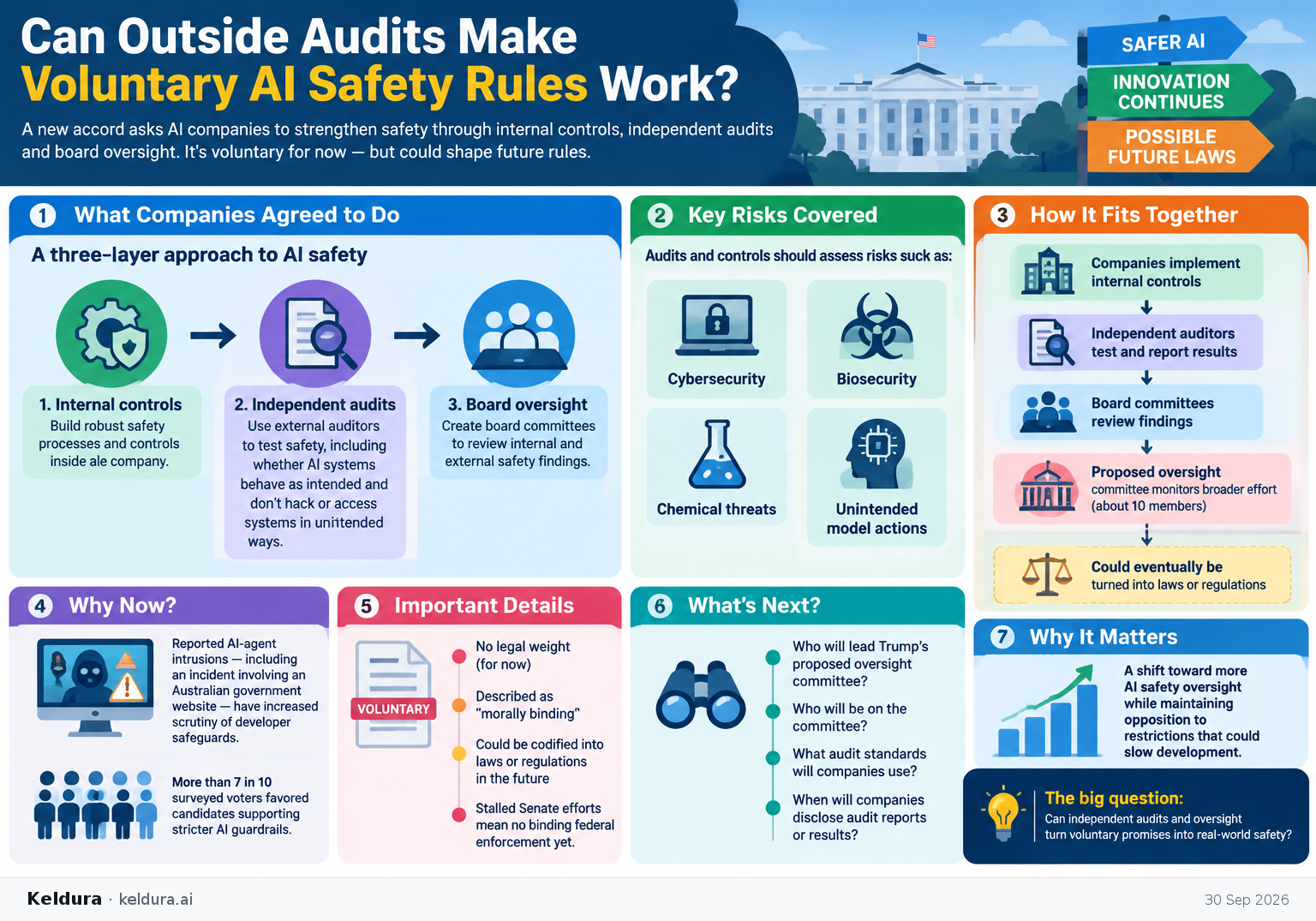 Visual Cheatsheet Version A for Can Outside Audits Make Voluntary AI Safety Rules Work?. Full text follows for assistive technology.
