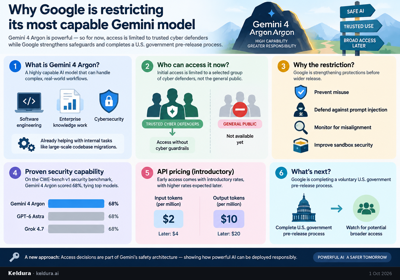 Visual Cheatsheet Version A for Why Google is restricting its most capable Gemini model. Full text follows for assistive technology.