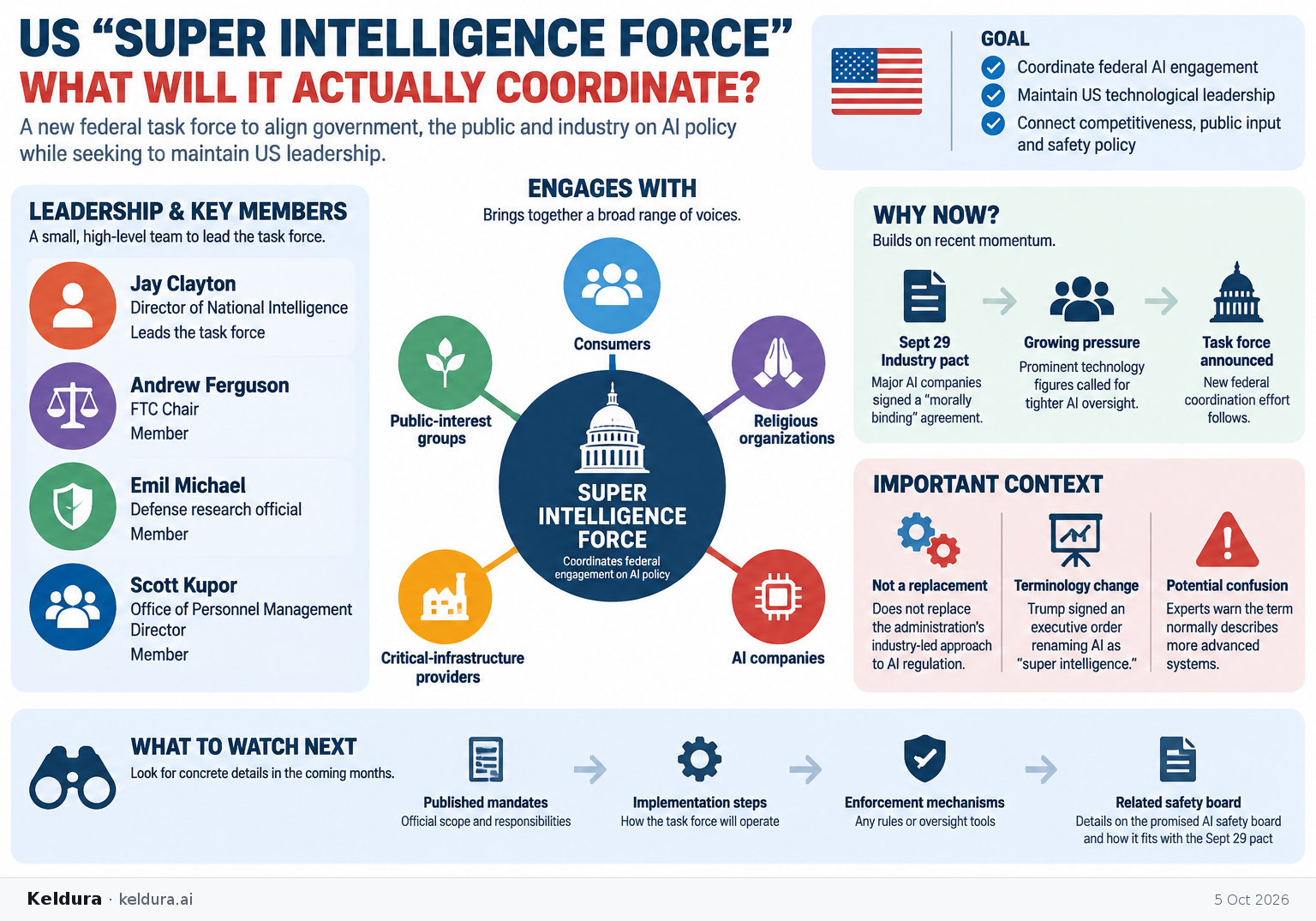 Visual Cheatsheet Version A for What will the US “Super Intelligence Force” actually coordinate?. Full text follows for assistive technology.