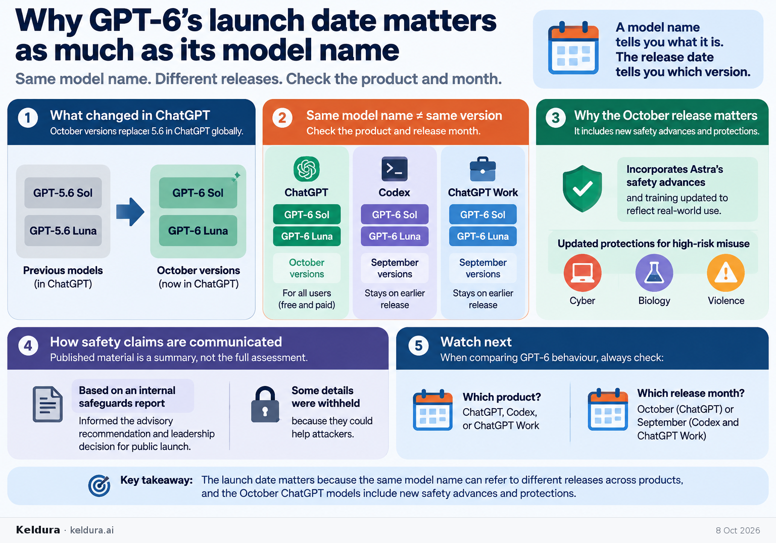 Visual Cheatsheet Version A for Why GPT-6’s launch date matters as much as its model name. Full text follows for assistive technology.