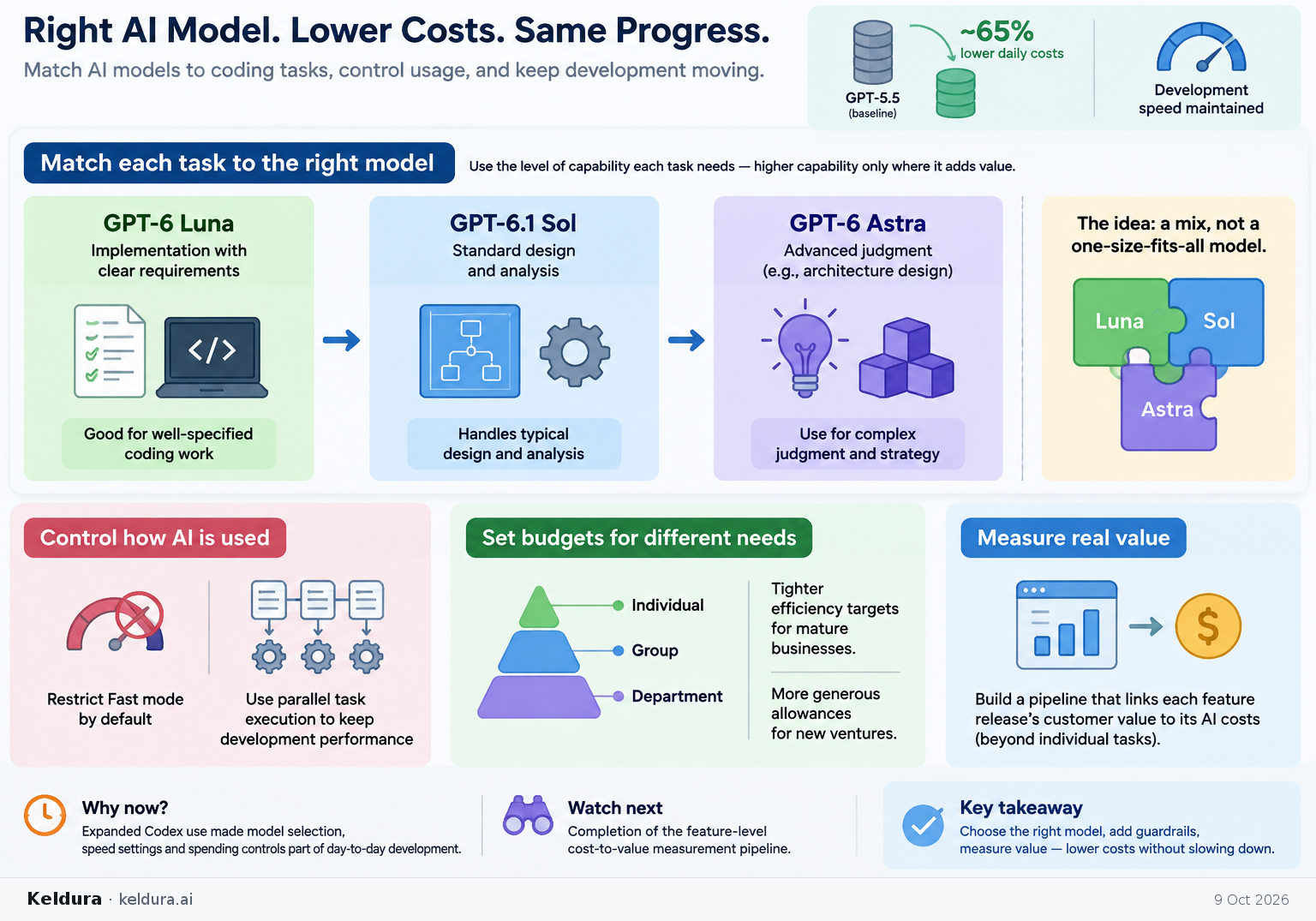 Visual Cheatsheet Version A for How matching AI models to tasks can lower coding costs. Full text follows for assistive technology.