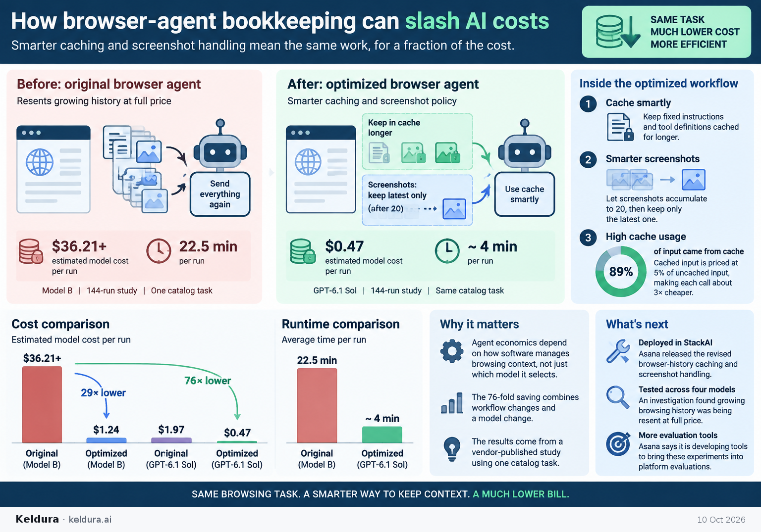 Visual Cheatsheet Version A for How browser-agent bookkeeping can slash AI costs. Full text follows for assistive technology.